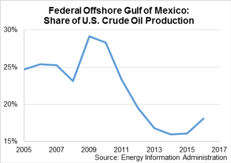 Federal Offshore Gulf of Mexico: Share of U.S. Crude Pol Production