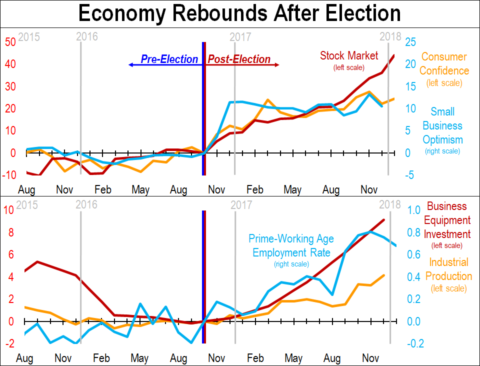 Economic Rebounds After Election