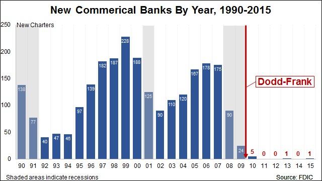 New Commercial Banks by year, 1990-2015