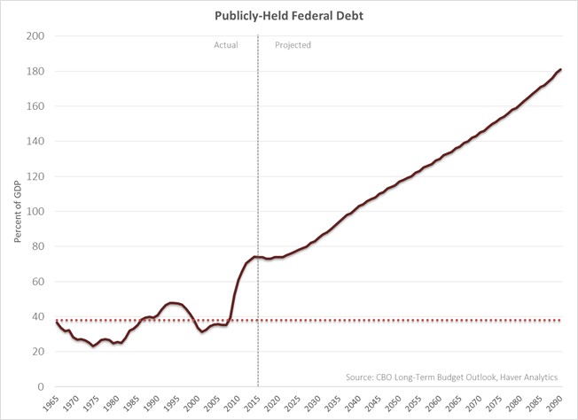 Publicly-Held Federal Debt
