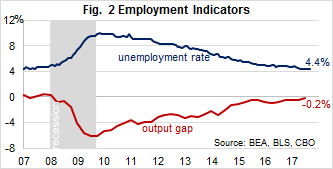 Figure 2: Employment Indicators