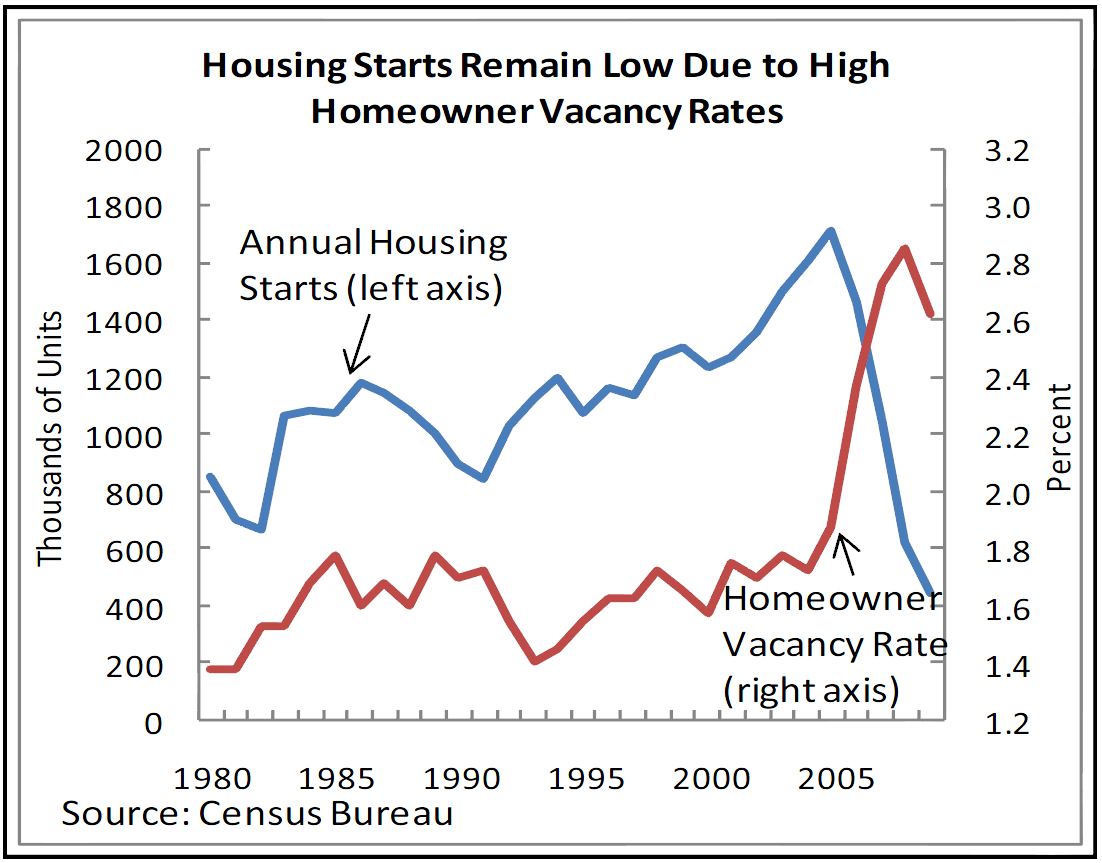 Housing Starts Remain Low Due to High Homeowner Vacancy Rates