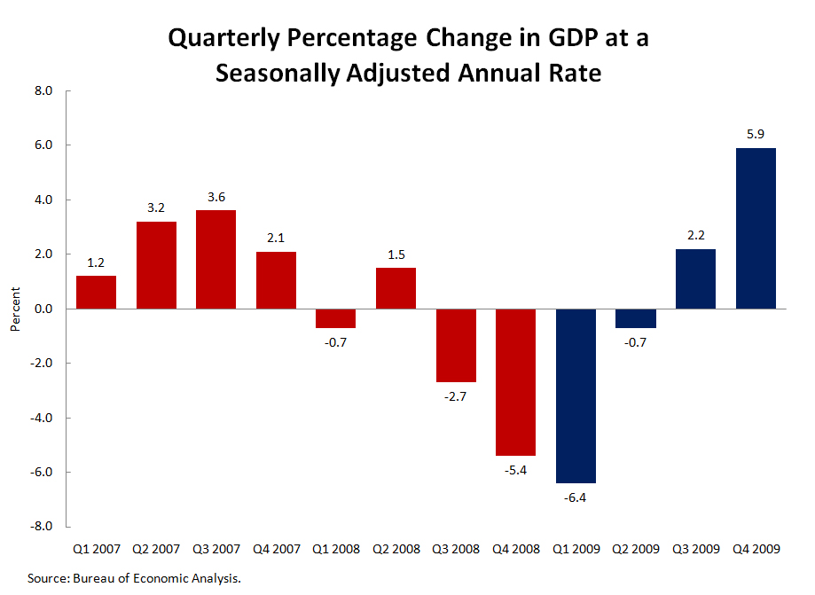 Quarterly Change in GDP Since 2007