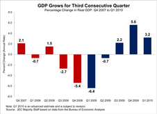 Graph: GDP Grows for Third Consecutive Quarter 
