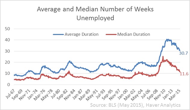 Avg and Median Number of Weeks Unemployed