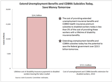 Chart: Extend Unemployment Subsidies and COBRA Benefits Today, Save Money Tomorrow