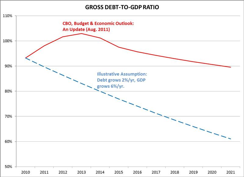 Gross Debt to GDP ratio