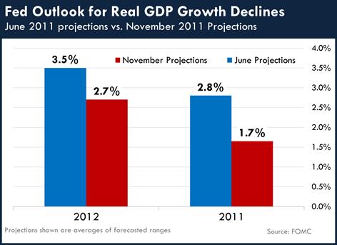 Fed Outlook for Real GDP Growth Declines