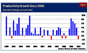 Productivity Growth Since 2000