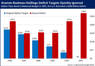 Gramm-Rudman-Hollings Deficit Targets Quickly Ignored