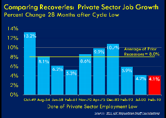 Private Sector Job Growth