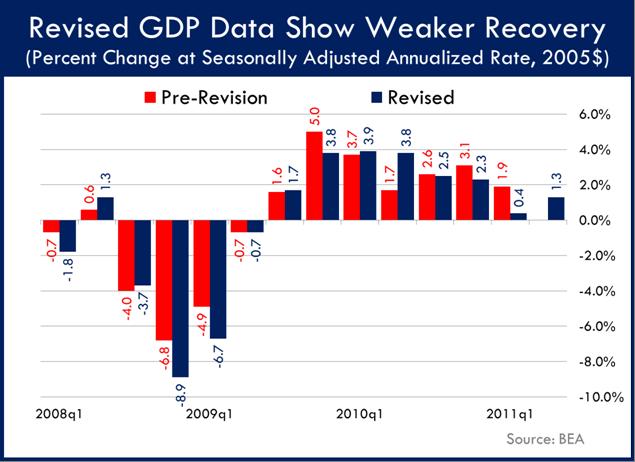 Revised GDP Data Show Weaker Recovery 7.29.11