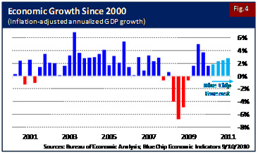 Economic Growth Since 2000