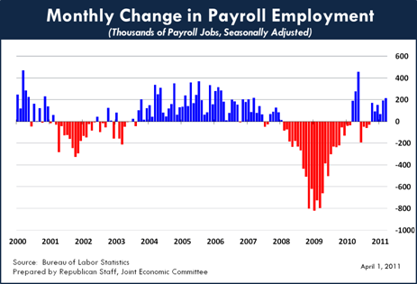 Monthly Change in Payroll Employment