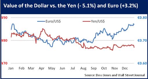 Dollar vs. Yen and Euro