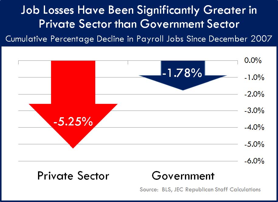 Job Losses Private vs Government Sector 11_4_11