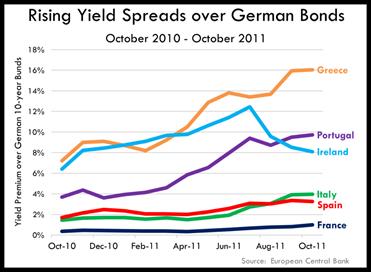 Rising Yield Spreads over German Bonds