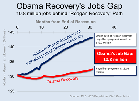 Obama Recovery's Job Gap.jpg
