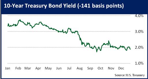 10 Yr Treasury Bond Yield