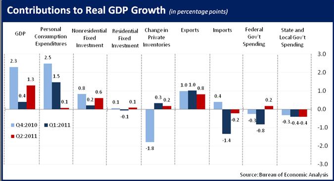 Contributions to Real GDP Growth_7.29.11