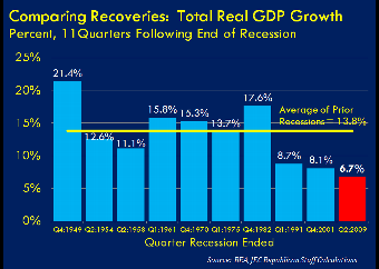 Total Real GDP Growth