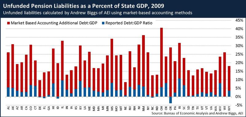 Unfunded Pension Liabilities as percent of state gdp