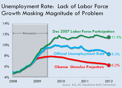 Unemployment Rate Lack of Labor Force