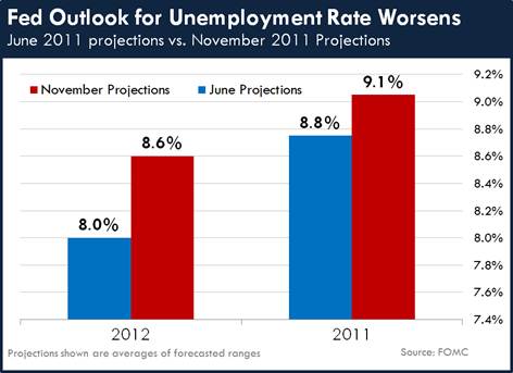 Fed Outlook for Unemployment Rate Worsens