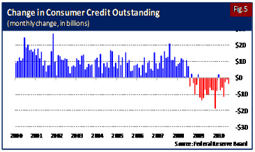 Change in Consumer Credit Outstanding