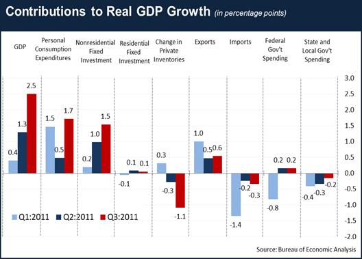 Contributions to Real GDP Growth_10_27_11